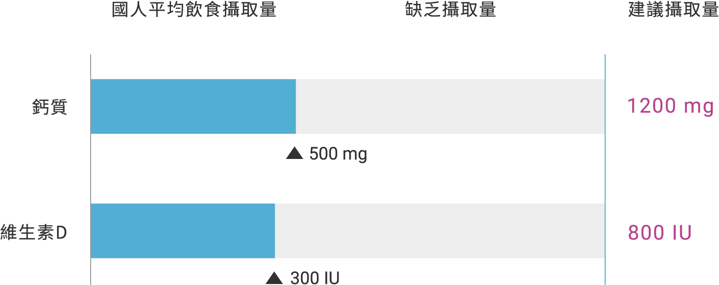 國人鈣質與維生素D 平均攝取量 缺乏攝取量 建議攝取量 滋骨,滋骨加強咀嚼錠,鈣計較,磷酸鈣,滋骨鈣片,東洋